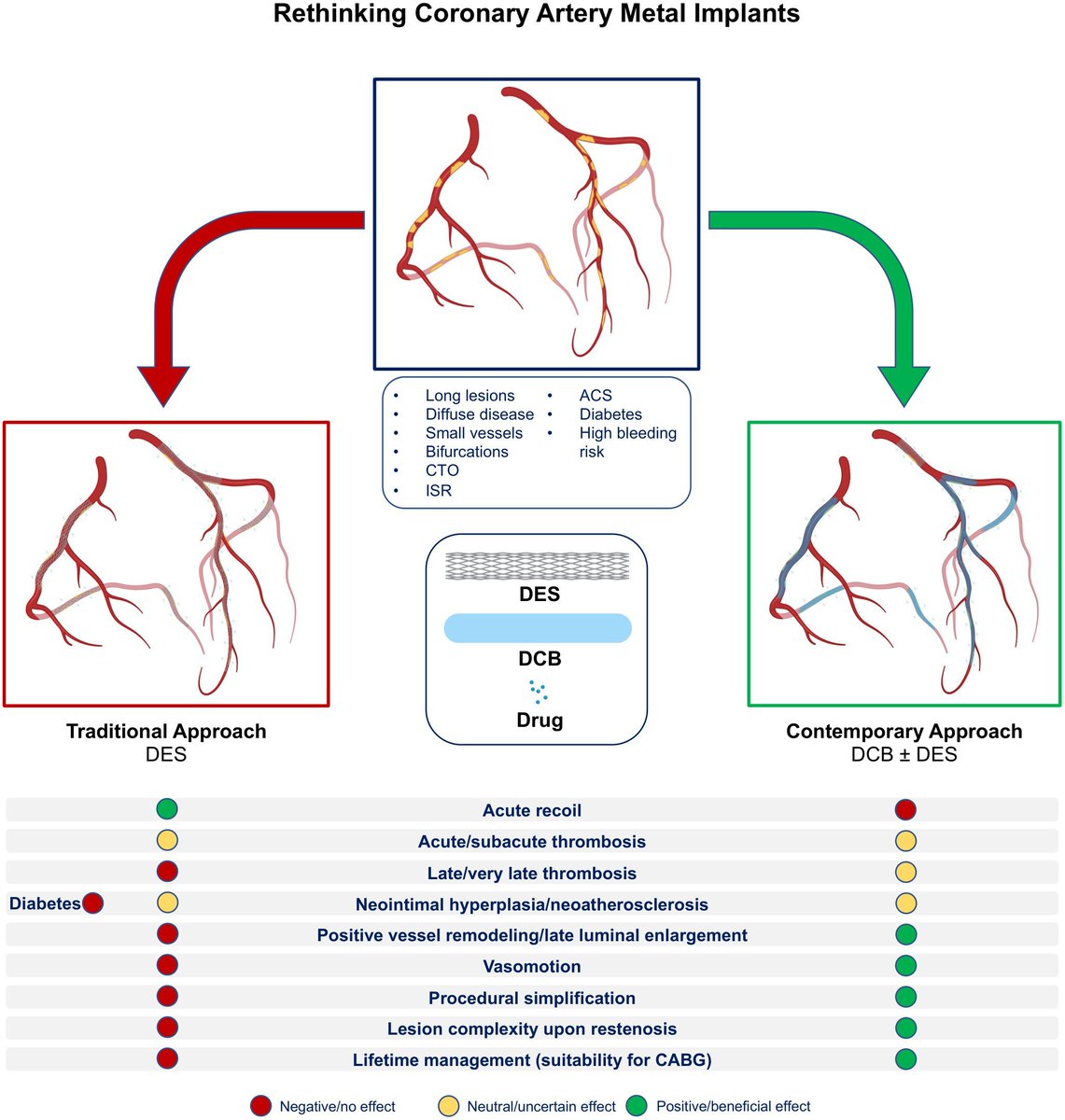 The Heart (@zheart11768530) on Twitter photo 🔴Rethinking coronary artery metal implants⤵️ #2025Review <a href="/PCVDJournal/">Progress in Cardiovascular Diseases</a>
🔹Latest piece challenging the automatic reliance on #DES #PCI, and advocating for drug-coated balloons #DCB where appropriate.
🔹sciencedirect.com/science/articl…
#Cardiology #FOAMed #MedEd #medstudent 🔴Rethinking coronary artery metal implants⤵️ #2025Review <a href="/PCVDJournal/">Progress in Cardiovascular Diseases</a>
🔹Latest piece challenging the automatic reliance on #DES #PCI, and advocating for drug-coated balloons #DCB where appropriate.
🔹sciencedirect.com/science/articl…
#Cardiology #FOAMed #MedEd #medstudent
