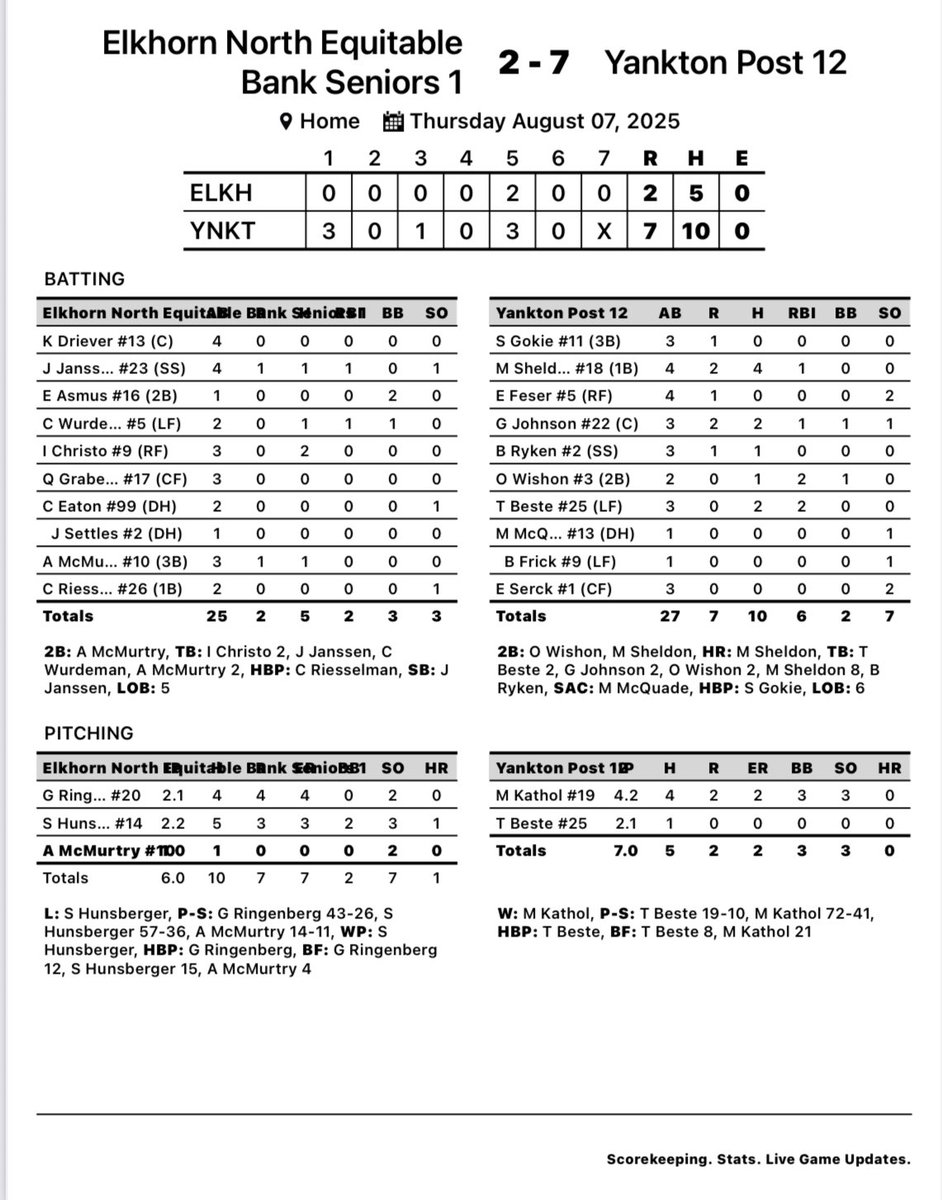 Yankton Baseball (@ybabaseball) on Twitter photo 🚨CENTRAL PLAINS REGIONAL WIN🚨
Post 12 takes down Elkhorn North 7-2! Fan of the game is bus driver Michele!!
<a href="/Msheldon29/">Matthew Sheldon</a> 4-4, HR, 2B, RBI
<a href="/GavinJohnson_22/">Gavin Johnson</a> 2-3, RBI
Tate Beste 2-3, 2RBI
<a href="/mark_kathol/">Mark Kathol</a> gets the win!!
This win puts Post 12 in the top 48 teams in the nation!! 🚨CENTRAL PLAINS REGIONAL WIN🚨
Post 12 takes down Elkhorn North 7-2! Fan of the game is bus driver Michele!!
<a href="/Msheldon29/">Matthew Sheldon</a> 4-4, HR, 2B, RBI
<a href="/GavinJohnson_22/">Gavin Johnson</a> 2-3, RBI
Tate Beste 2-3, 2RBI
<a href="/mark_kathol/">Mark Kathol</a> gets the win!!
This win puts Post 12 in the top 48 teams in the nation!!