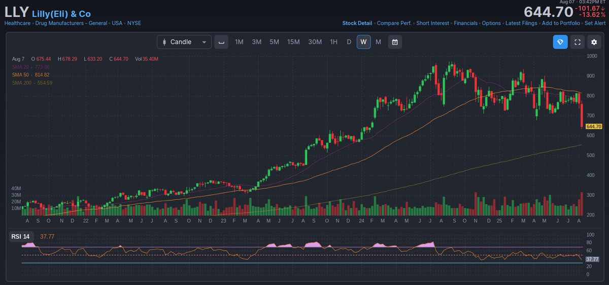 The $LLY chart looks quite bad. Lower highs and lower over the last year, with significant selling volume today. I think the 200-week MA is the next level to watch for potential support.