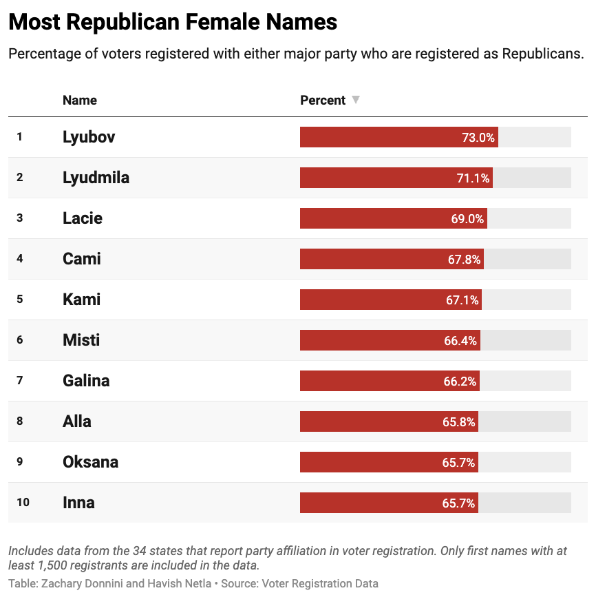 Karlee, Kassie, Kylee, Rylee, Reagan, Bailee, and Baylee all rank in the Top 25, but they get bumped from the Top 10 by a wave of Slavic names thanks to the heavy GOP lean among immigrants from the former Soviet bloc.