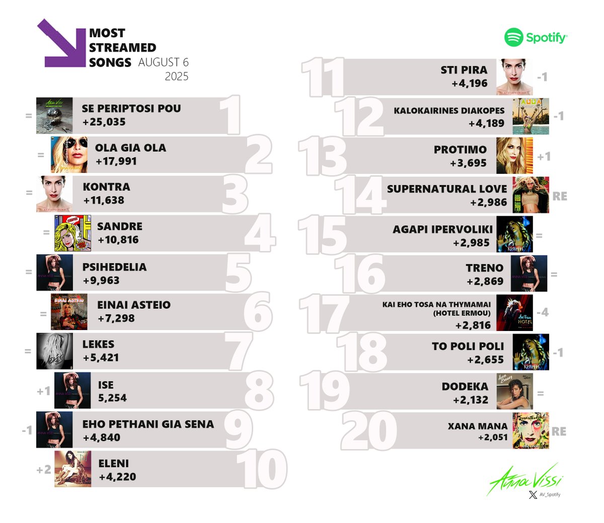 #AnnaVissi most streamed songs
🗓️ August 6