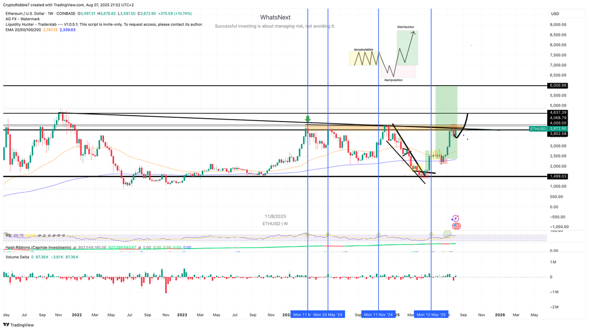 So many people are sleeping. The question is not if a break-out will happen, but When. I think $ETH fomo will be very real soon! 🥰