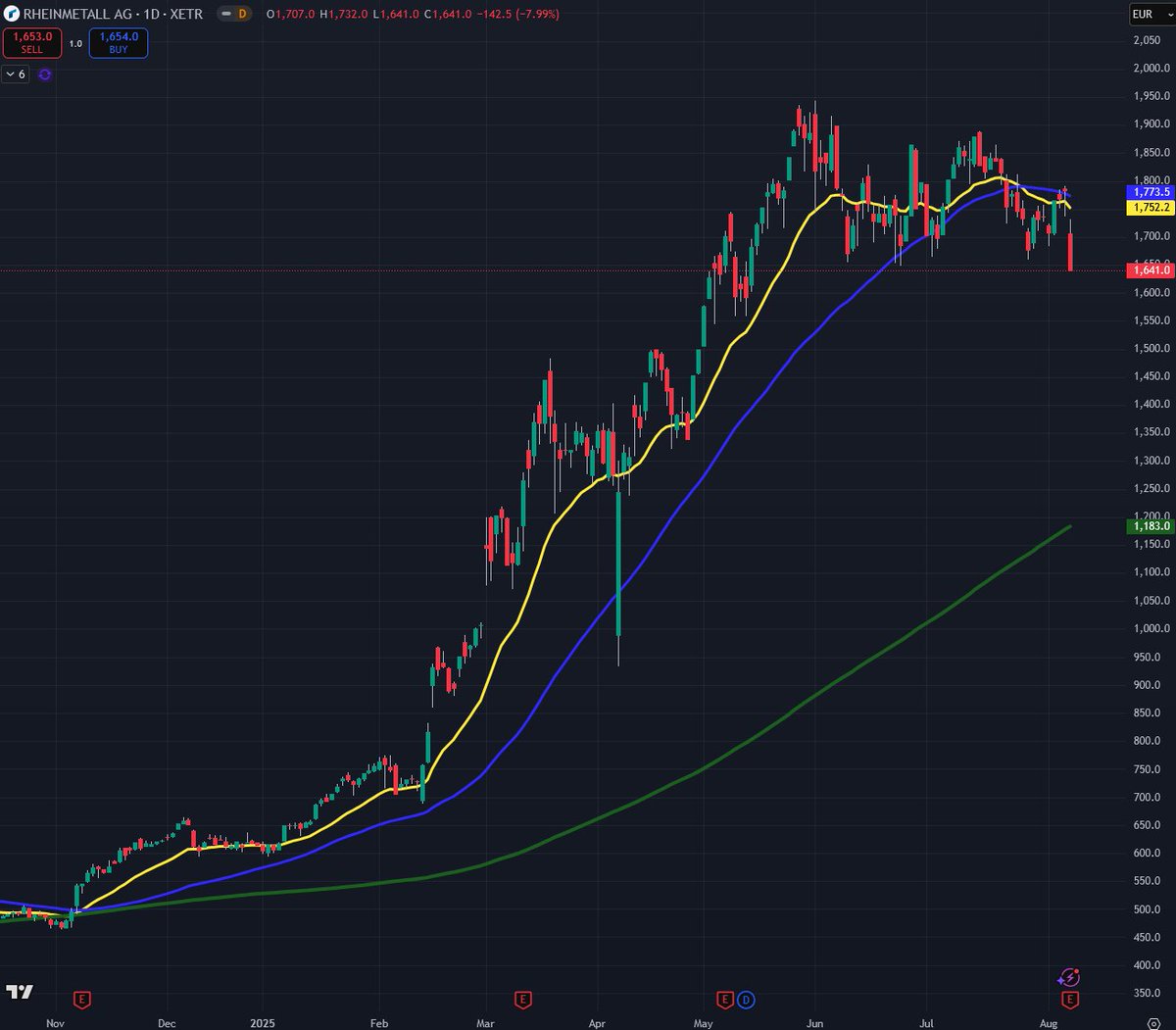 Rheinmetallin osake näyttää hyvältä kandidaatilta tekemään seuraavaksi "Novo Nordiskit", "Kempowerit", "Nesteet" vai miksi sitä pitäisi kutsua...