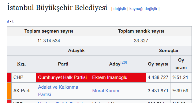 Bir realite!
İmamoğlu'nun oyları artıyor deniyor ya, gelin buna 2019 ve 2024 seçim sonuçlarıyla bakalım:
2019, İstanbul seçmen sayısı, 10 milyon 570 bin. İmamoğlu'nun aldığı oy: 4 milyon 742 bin.
2025: İstanbul seçmen sayısı: 11 milyon 314 bin (800 bin artış)
İmamoğlu'nun aldığı