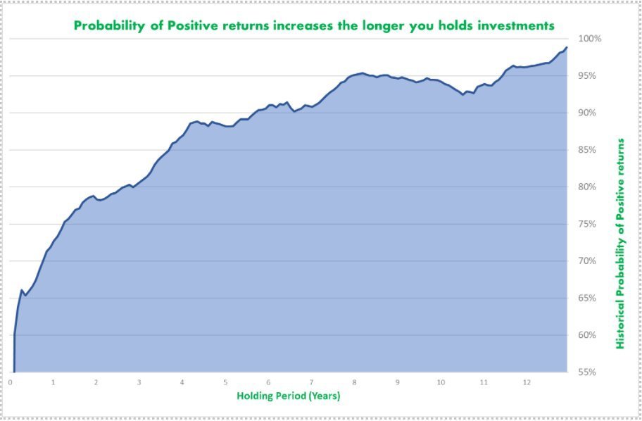 Everyone wants to imitate Warren Buffett's stock picking skills.

Not everyone wants to imitate his holding skills.

The longer your horizon, the more likely you make money.