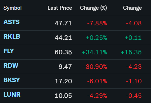 $FLY is stealing the spotlight in the space segment today. 

All eyes now on $RKLB, with earnings dropping in a few minutes.
