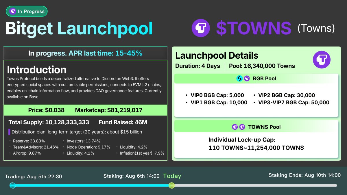 📢 <a href="/bitgetglobal/">Bitget</a> fam the newest farm just dropped
and it’s one for the chatmaxis

$TOWNS is live with 16.34M rewards on #BitgetLaunchpool 💬💰

❒ Stake $BGB or $TOWNS
❒ 4 days farm time
❒ Unstake whenever

It’s a new decentralized messaging layer on BASE real-time and