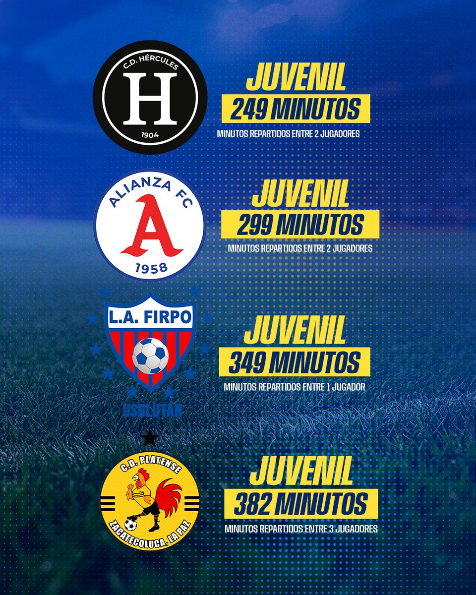 #PrimeraDivisión | Luego de completar la #Jornada4 estos son los minutos que han disputado los juveniles de cada equipo⏱️

Al finalizar las 22 jornadas, cada equipo debe haber acumulado 1,200 minutos