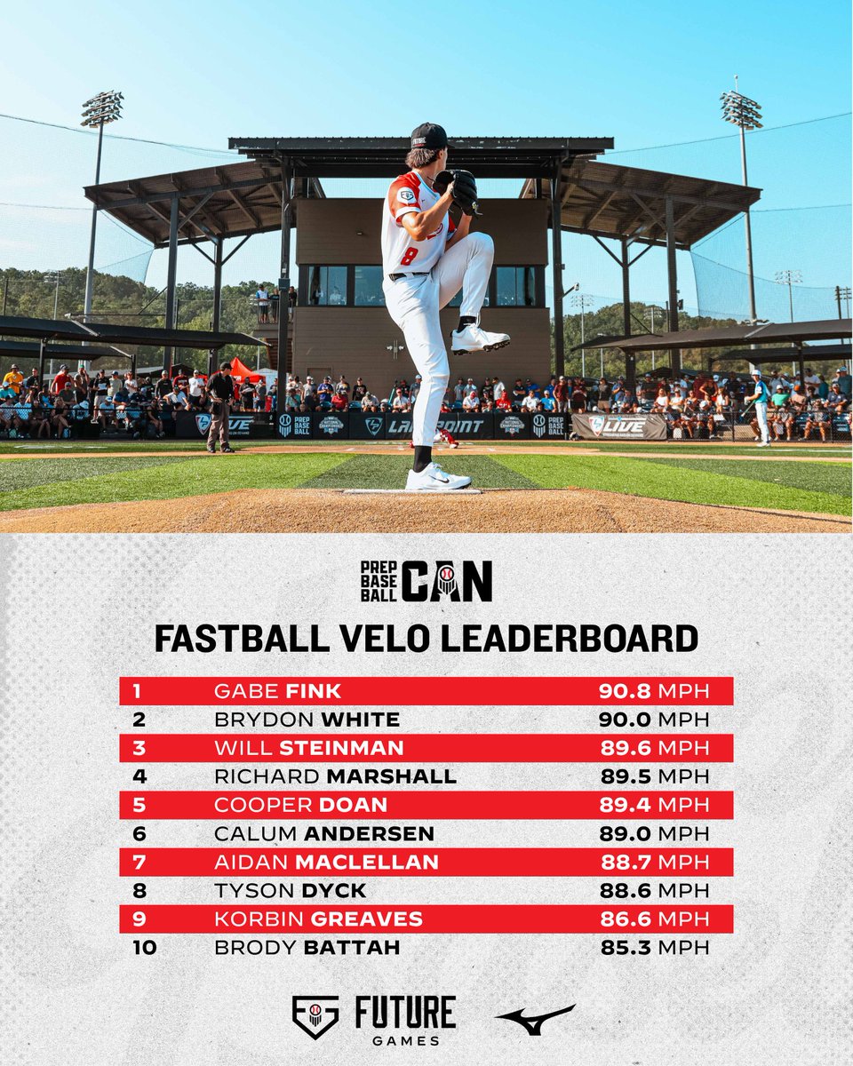 🇨🇦𝟐𝟎𝟐𝟓 𝐓𝐞𝐚𝐦 𝐂𝐚𝐧𝐚𝐝𝐚 𝐅𝐆 𝐋𝐄𝐚𝐝𝐞𝐫𝐛𝐨𝐚𝐫𝐝 - 𝐌𝐚𝐱 𝐅𝐚𝐬𝐭𝐛𝐚𝐥𝐥 𝐕𝐞𝐥𝐨𝐜𝐢𝐭𝐲🇨🇦

We take a look at the top max fastball velocities from Team Canada at the 2025 Future Games.

<a href="/gabefinkk/">Gabe Fink</a> leads the way at 9️⃣0️⃣.8️⃣ mph ‼️

@prepbaseballon | @prepbaseballbc |