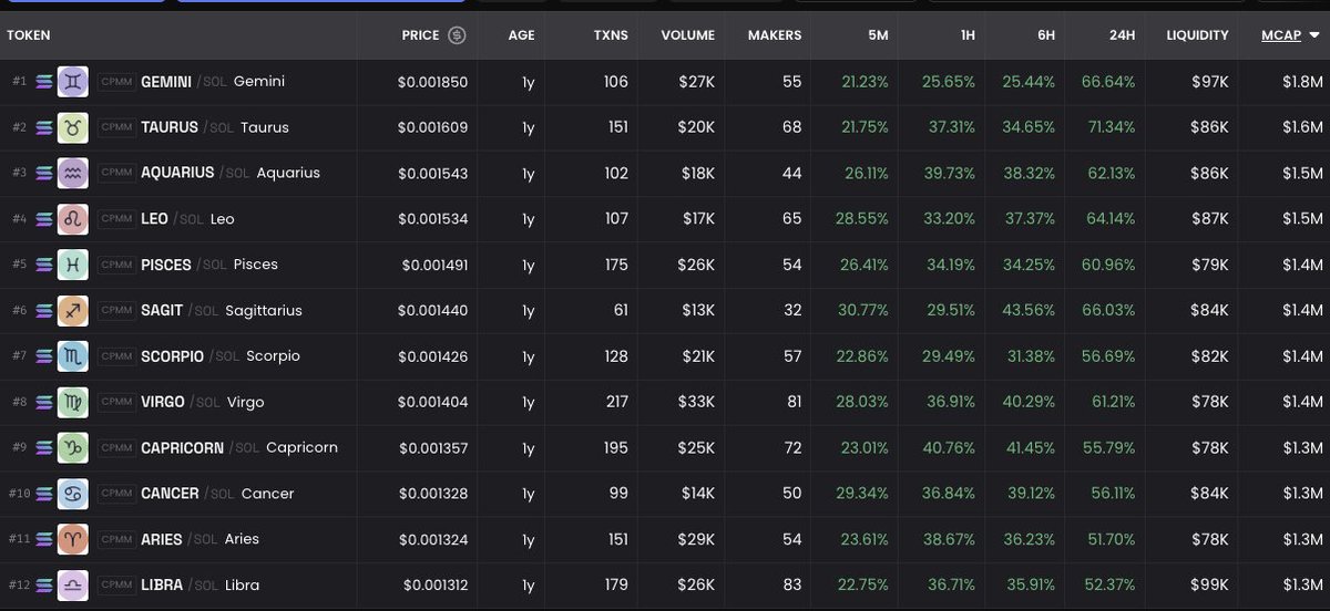 wantonwallet🐐♑️ (@wantonwallet) on Twitter photo Astrofolio, well deserved. <a href="/astrofoliosol/">ASTROFOLIO</a>
$10M per sign has been hit already before, will hit again. Astrofolio, well deserved. <a href="/astrofoliosol/">ASTROFOLIO</a>
$10M per sign has been hit already before, will hit again.