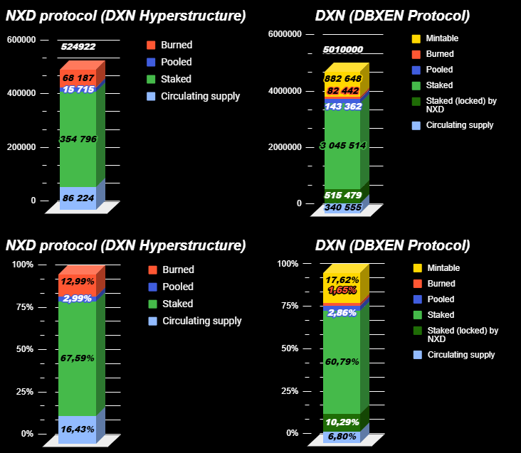 You missed $BTC at $0.80.
You missed $ETH at $0.80.
Will you miss $NXD at $0.80?
👉 Tiny supply.
👉 Locked ETH-generating assets.
👉 Daily burn.
👉 You can buy with $DXN or $XEN (XEN-NXD pool still tiny)
Scarcity is not just a narrative. It’s on-chain.

Be early.
Be smart.
Be