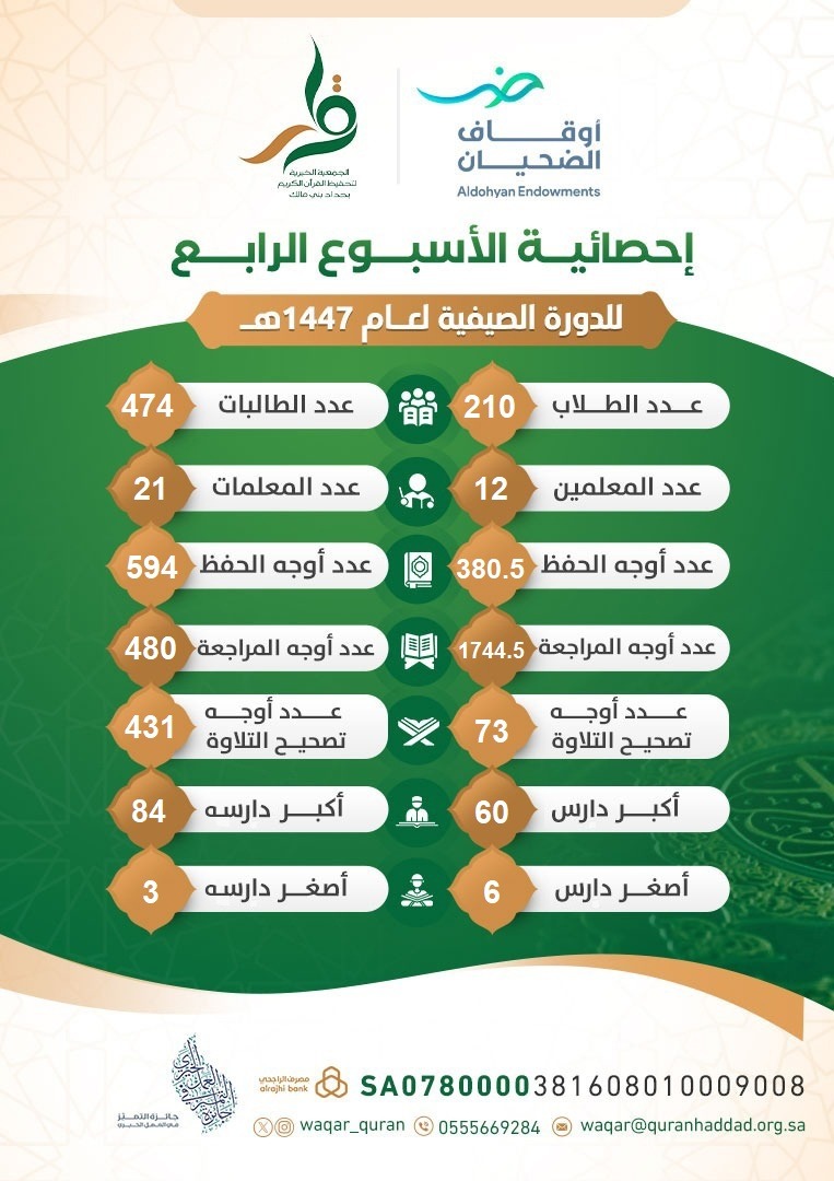 إحصائية الأسبوع الرابع من 
#الدورة_الصيفية الميسرة لعام ١٤٤٧هـ
بجمعية #وقار
#اوقاف_الضحيان