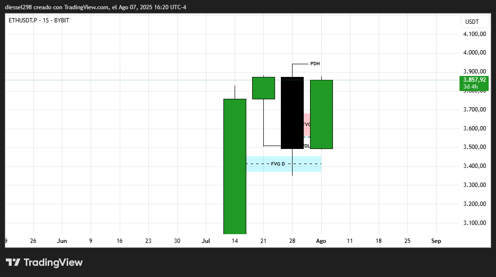 ict_lotto's tweet photo. Analisis Diario de $ETH.
Cumpliendo el retroceso de mitad de semana y para arriba, espero hayan aprovechado comprar barato :D.
Rumbo a los $4.000 a $4.200usdt la proxima semana.

#Ethereum #ETHUSDT #CryptoTrading #TradingSignals #cryptotrader https://t.co/GpDIDAqidp
