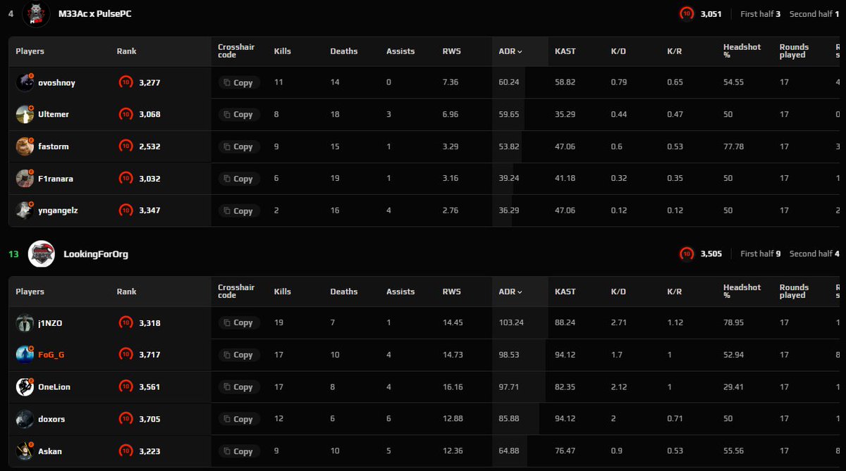 Florian 'FoG' G. (@fog_cs) on Twitter photo L 13-16 auf Mirage vs GGDROP
W 13-4 auf Ancient vs M33Ac
Habens leider auf Miri geschafft ein paar generationell unlosable Runden zu Verlieren.
Anlaky
5-3 <a href="/ESEA/">ESEA League</a>
GGs L 13-16 auf Mirage vs GGDROP
W 13-4 auf Ancient vs M33Ac
Habens leider auf Miri geschafft ein paar generationell unlosable Runden zu Verlieren.
Anlaky
5-3 <a href="/ESEA/">ESEA League</a>
GGs