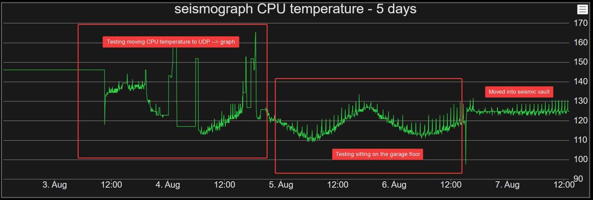 thebaldgeek (@thebaldgeek) on Twitter photo Quick update on the <a href="/raspishake/">Raspberry Shake</a> seismic vault.
I had some issues with getting the CPU temp out of the Pi-powered #seismograph, but got it sorted. Tested for two days with the unit on the garage floor. It's now in its new Idaho vault. Hope that we can make it through the winter Quick update on the <a href="/raspishake/">Raspberry Shake</a> seismic vault.
I had some issues with getting the CPU temp out of the Pi-powered #seismograph, but got it sorted. Tested for two days with the unit on the garage floor. It's now in its new Idaho vault. Hope that we can make it through the winter