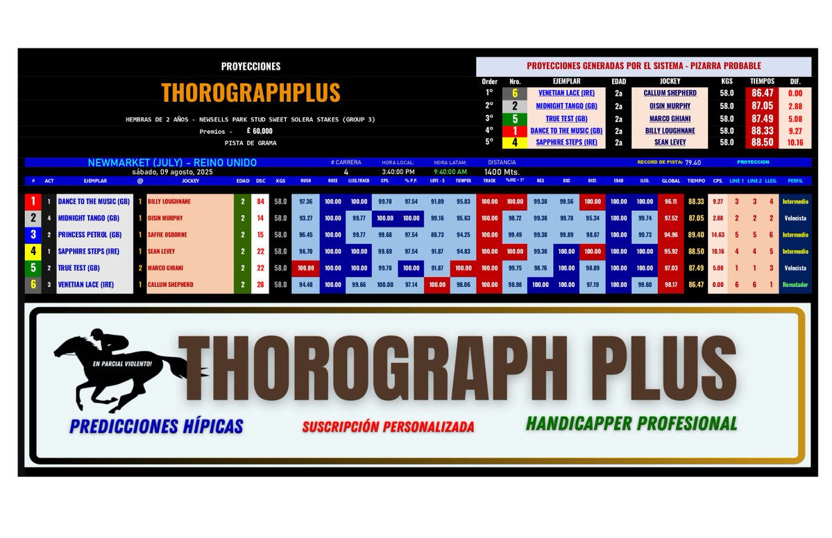 ThoroGraphPLUS (@thorographplus) on Twitter photo #HIPISMO & #PARLEY
#newmarket 09/08/2025
Race 4 - NEWSELLS PARK STUD SWEET SOLERA STAKES (GROUP 3)
Vía <a href="/ThorographPlus/">ThoroGraphPLUS</a> #HIPISMO & #PARLEY
#newmarket 09/08/2025
Race 4 - NEWSELLS PARK STUD SWEET SOLERA STAKES (GROUP 3)
Vía <a href="/ThorographPlus/">ThoroGraphPLUS</a>