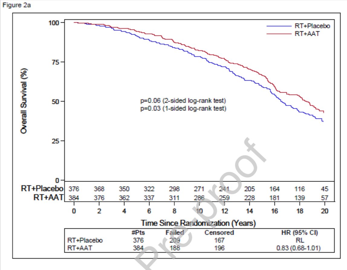 gusviani's tweet photo. 🔥 RTOG 9601 – Long-Term Data Just Dropped! @OncoAlert 

📌 Salvage RT with vs. without Anti-Androgen Therapy (AAT) in men with post-prostatectomy recurrence (PSA 0.2–4.0, pT2/3N0)
💊 24 months of bicalutamide 150 mg during & after RT

🎯 18-Year Outcomes (n=760):
• 🧬 Overall Survival: 53% (AAT) vs. 43% (Placebo) – HR 0.82
• ⚰️ PC-specific mortality: 18% vs. 28% – sHR 0.63
• 🌍 Distant mets: 22% vs. 31% – sHR 0.62
• 📈 Biochemical failure: 49% vs. 71% – HR 0.49

💡 Who benefits most?
✔️ Gleason 8–10
✔️ PSA >1.5 ng/mL
✔️ Positive margins

🧪 No increase in GU, GI or CV toxicities.
📌 More gynecomastia in AAT arm

📣 Bottom line: For high-risk patients, RT + AAT improves OS, metastasis-free survival & PC-specific survival