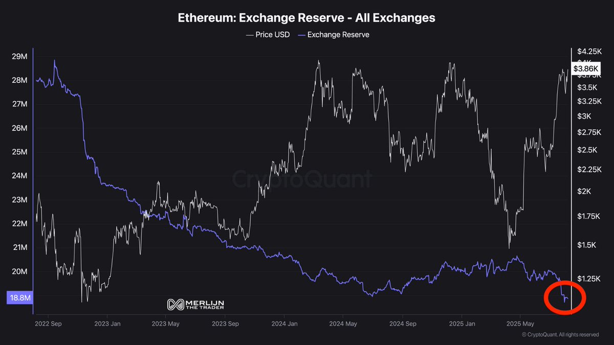 THE $ETH SUPPLY SQUEEZE IS REAL.

Only 18.8M $ETH left on exchanges.
This isn’t retail. This is smart money draining liquidity.

Supply is vanishing.

Are you positioned for the most hated rally of the year?