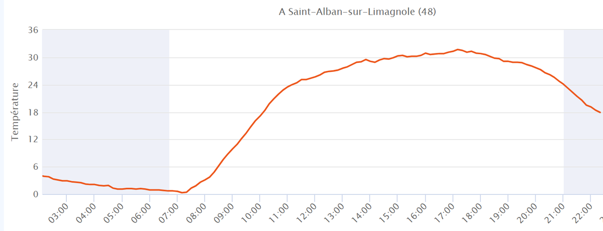 Météo : une amplitude thermique rarissime de 31.5°C a été enregistrée par une station météo de l'association Infoclimat aujourd'hui. La commune de Saint-Alban-sur-Limagnole, en Lozère, est passée de 0.3°C ce matin à 31.8°C cet après-midi. (Infoclimat)