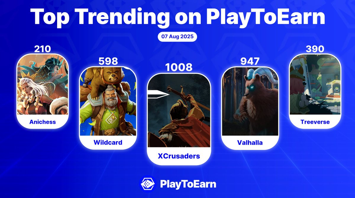 PlayToEarn (@playtoearn) on Twitter photo Top Trending Crypto Games 🏆🎮
PlayToEarn is seeing Incredibly high search volumes for these games - Ranked by Social Score 💬
<a href="/XCrusaders_RTS/">XCrusaders Kingdom Maker Game</a> - 1008📈
<a href="/ValhallaP2E/">Valhalla</a> - 947📈
<a href="/PlayWildcard/">Wildcard - Wishlist on Steam NOW!</a> - 598📈
<a href="/TheTreeverse/">Treeverse</a> - 390📈
<a href="/AnichessGame/">Anichess</a> - 210📈
Find more:
➡️playtoearn.com/trending-block… Top Trending Crypto Games 🏆🎮
PlayToEarn is seeing Incredibly high search volumes for these games - Ranked by Social Score 💬
<a href="/XCrusaders_RTS/">XCrusaders Kingdom Maker Game</a> - 1008📈
<a href="/ValhallaP2E/">Valhalla</a> - 947📈
<a href="/PlayWildcard/">Wildcard - Wishlist on Steam NOW!</a> - 598📈
<a href="/TheTreeverse/">Treeverse</a> - 390📈
<a href="/AnichessGame/">Anichess</a> - 210📈
Find more:
➡️playtoearn.com/trending-block…