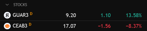 bz_equities's tweet photo. No pregão de hoje, movimento bem expressivo de #CEAB (-8,3%) e #GUAR (+13,5%). Na maior parte das vezes, movimentos de curto/médio prazo contêm muitos ruídos e não indicam "nem de perto" se a sua tese está certa ou errada, porém neste caso foi bem chamativo. As duas companhias reportaram bons resultados no 2T25, mas aparentemente houve um mismatch entre expectativa/preço e realidade. C&A reportou excelentes números, mais uma vez, porém vieram em linha ou levemente acima das projeções. Pelo jeito, alguém tinha grandes expectativas com os números, ou só acordou de mau humor mesmo rsr... Já no caso da Guararapes, cia entregou uma margem surpreendentemente positiva, acima das previsões, e talvez também estivesse meio esquecida pelo mercado.