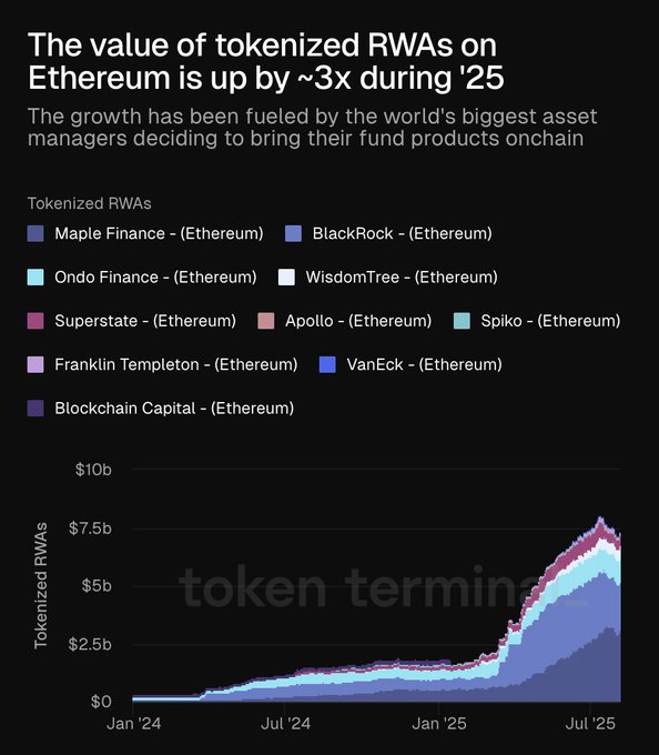 Graph showing the 3x growth of tokenized RWAs on Ethereum in 2025