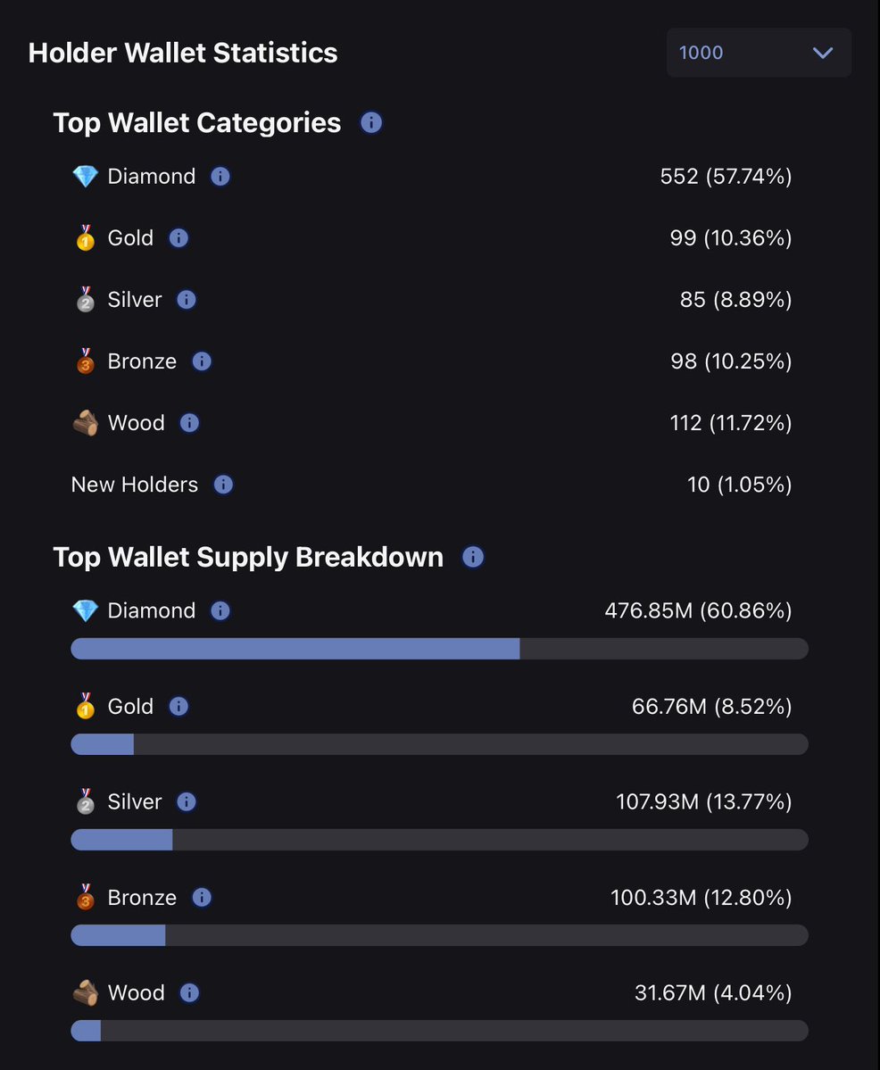 P π€ (@manifestingdiva) on Twitter photo $UFD HOLDER STATS π
Top 1000 Wallet Supply Breakdown via <a href="/HolderScan/">HolderScan</a>:
$UFD (Market Cap: $40M)
- π Diamond (>90 days held): 476.85M (60.86%)
- π₯ Gold (>60 days since last sale): 66.76M (8.52%)
- π₯ Silver (>30 days since last sale): 107.93M (13.77%)
- π₯ Bronze (>15 $UFD HOLDER STATS π
Top 1000 Wallet Supply Breakdown via <a href="/HolderScan/">HolderScan</a>:
$UFD (Market Cap: $40M)
- π Diamond (>90 days held): 476.85M (60.86%)
- π₯ Gold (>60 days since last sale): 66.76M (8.52%)
- π₯ Silver (>30 days since last sale): 107.93M (13.77%)
- π₯ Bronze (>15