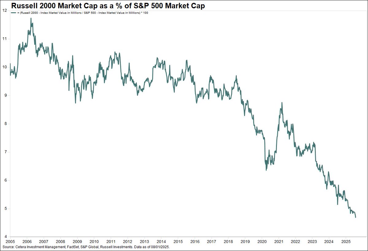Small caps are getting smaller vs large cap stocks after years of underperformance. The Russell 2000’s market value is just 4.7% of the total S&amp;P 500 market value, down from 8.8% in 2021 and far below its record high of 11.7% in 2006.