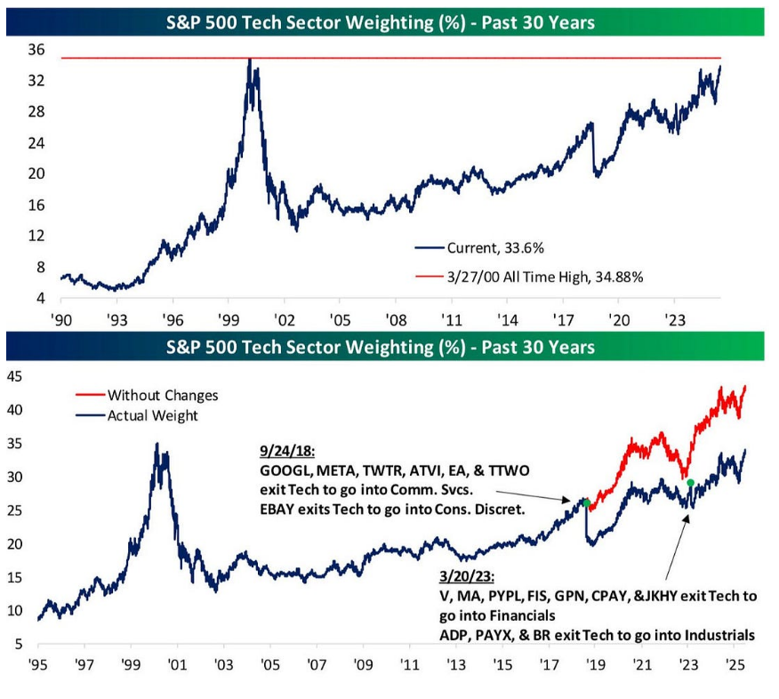 if you include such original tech names as GOOGL, META, V, PYPL and so on (which have since spun into Comms and Fins), the tech sector is now far above its dot com bubble weight (source bespoke)
