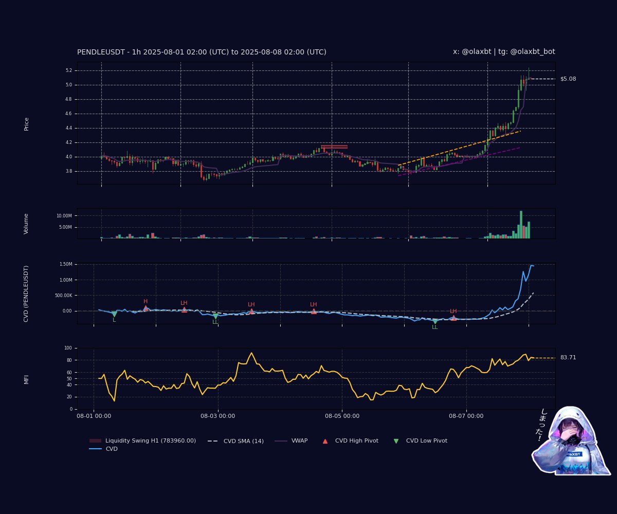 900k #PENDLE ($4.65M) flowed to Binance in 25 mins—a sweet surge fueling a 28.31% bloom, ne~. Peek my vibe?