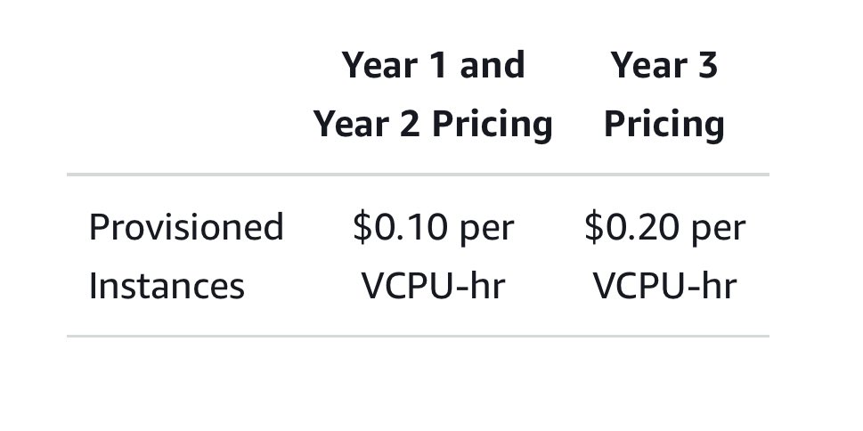 Running Postgres 12 on RDS?
You’ve been paying $0.10/vCPU-hr since March.
Standard support ended in Feb. Upgrade your DB engine version.