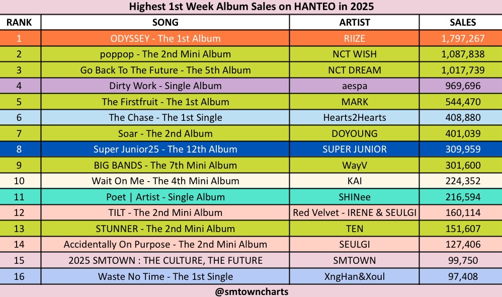 Highest 1st Week Album Sales on HANTEO in 2025