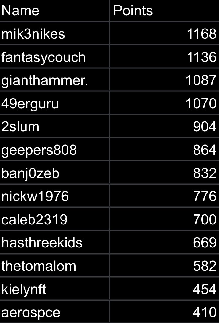 Spoiled Banana Society ๐๐ (@sbsfantasy) on Twitter photo 2 hours remaining to win $1,000 dollars in Free Drafts! 
The more points you have the better chance to win. 
Must get to 500 points to be eligible. 
1-10 will get a free Banana Wheel Spin! 2 hours remaining to win $1,000 dollars in Free Drafts! 
The more points you have the better chance to win. 
Must get to 500 points to be eligible. 
1-10 will get a free Banana Wheel Spin!