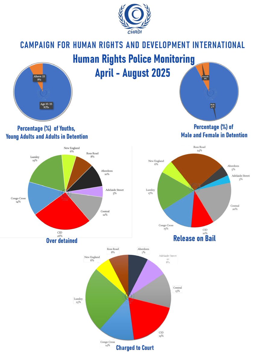 The Campaign for Human Rights and Development International (CHRDI) monitored 5,643 individuals in Freetown police cells from April to August 2025, revealing a stark gender disparity with 5,197 males and only 446 females, highlighting potential biases in detention practices.
Data
