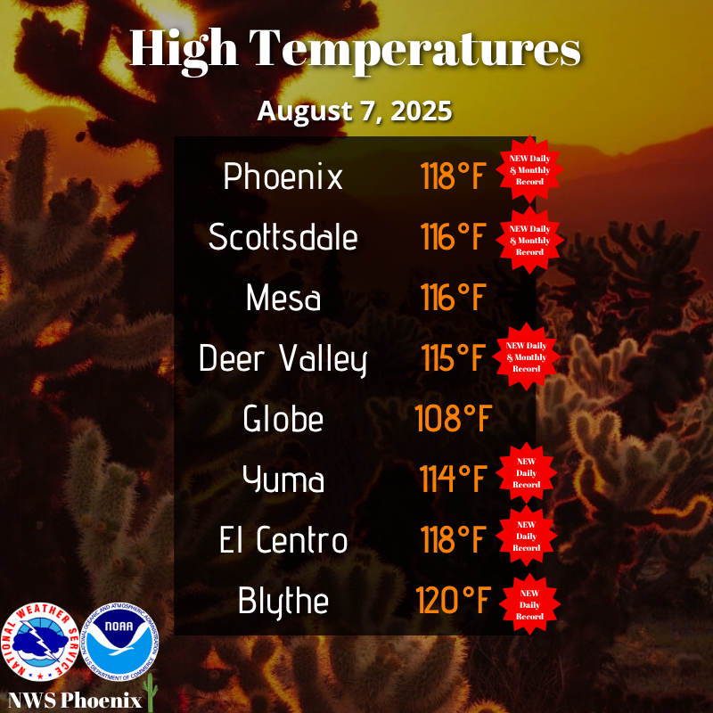 It was a record hot day for August, not only in Phoenix, but across the region. Multiple daily and monthly record highs were tied or broken. Phoenix Sky Harbor did not get any hotter than 118°F after our earlier update. #azwx #cawx