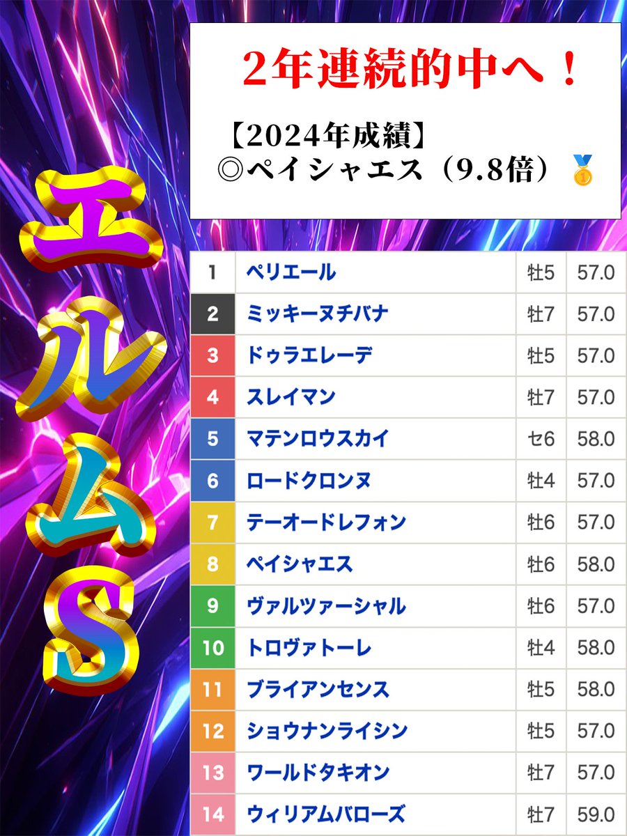 sashiko_keiba's tweet image. エルムSの枠順きたぁぁぁぁぁぁぁぁ！！

枠順を見て確信した。
エルムS&quot;2年連続的中&quot;が見えた。

【2024年エルムS】
◎ペイシャエス（9.8倍）🥇
▶︎馬券回収率：714%㊗️㊗️㊗️

今年も爆勝ちを狙いに行くで。

━━━━━━━━━━━━━
期待の人は『♡』をタップ🙆‍♀️