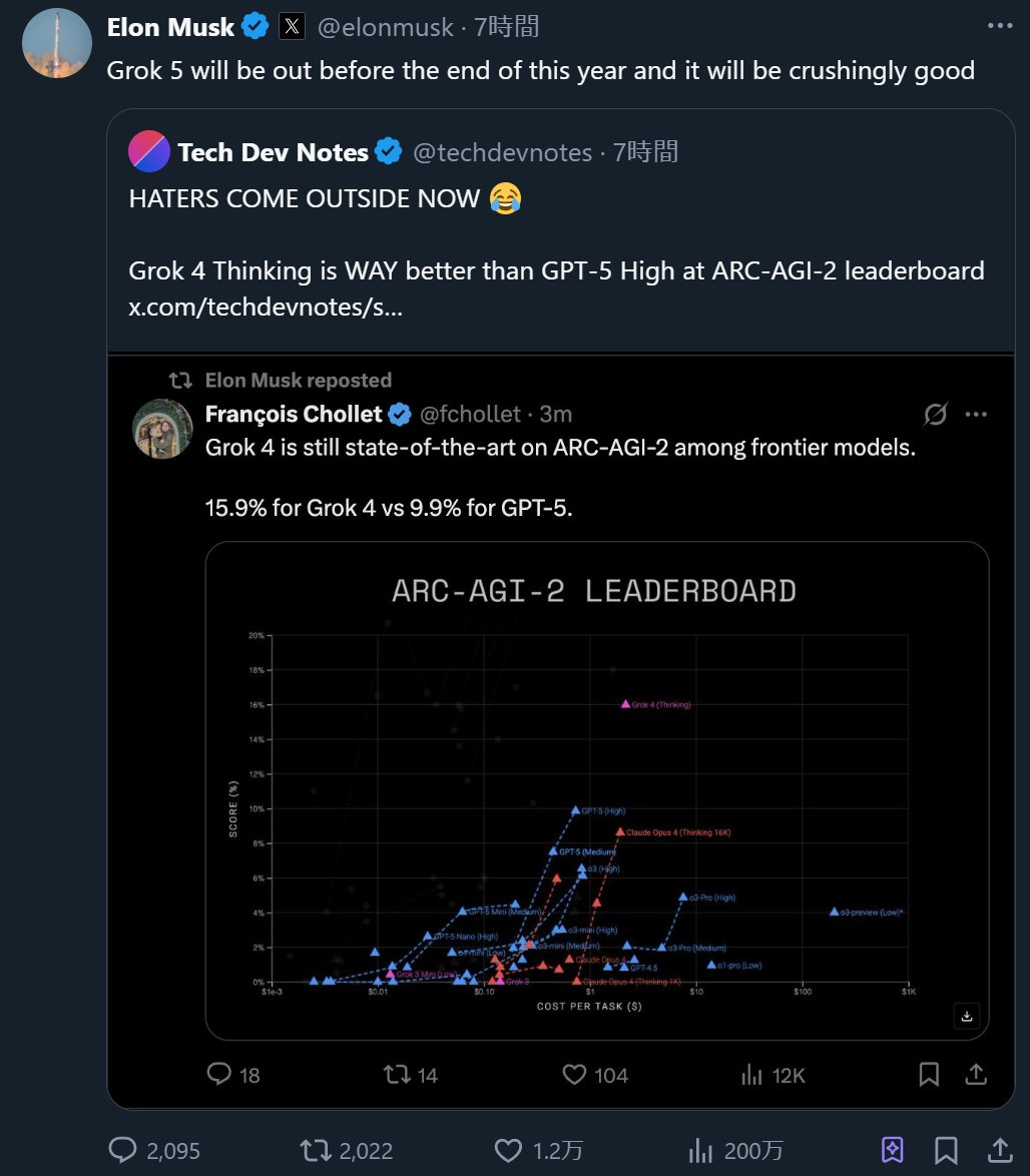 TenorshareAI's tweet image. 🚨 #GPT5 vs #Grok4 Thinking 🆚 The ARC AGI 2 battle is ON
Grok 4 hits 15.9% 🔥 while GPT 5 scores 9.9% 💥
Elon says Grok 5 is coming this year and will be “crushingly good”
Who’s winning the AGI race🤣
#gpt5api #AGI #ElonMusk #OpenAI