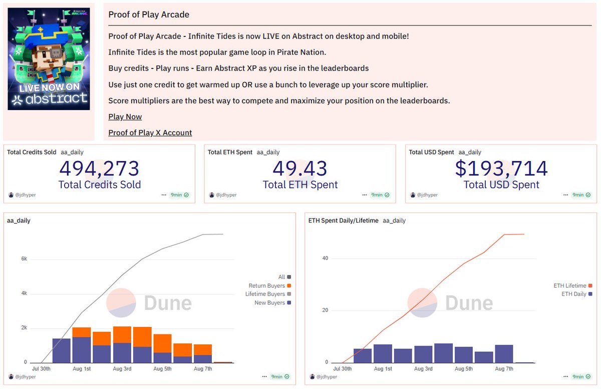 1st week of Proof of Play Arcade has wrapped up and generated nearly ~$200K in Revenue!

Competition was intense and Top Address bought 38,678 credits, spending ~$15k

~7,500 Wallets bought credits and 50% of revenue came from the top 80 wallets buying credits

Incredible start