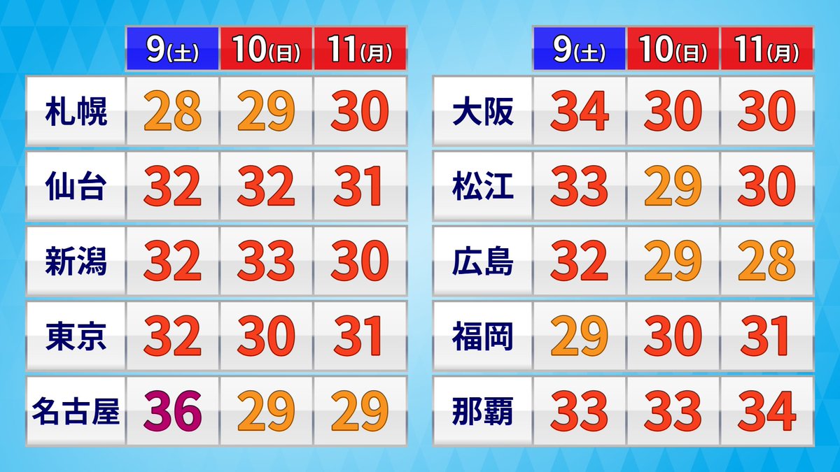 大猛暑も終わりか…あっけなかったな…🚩