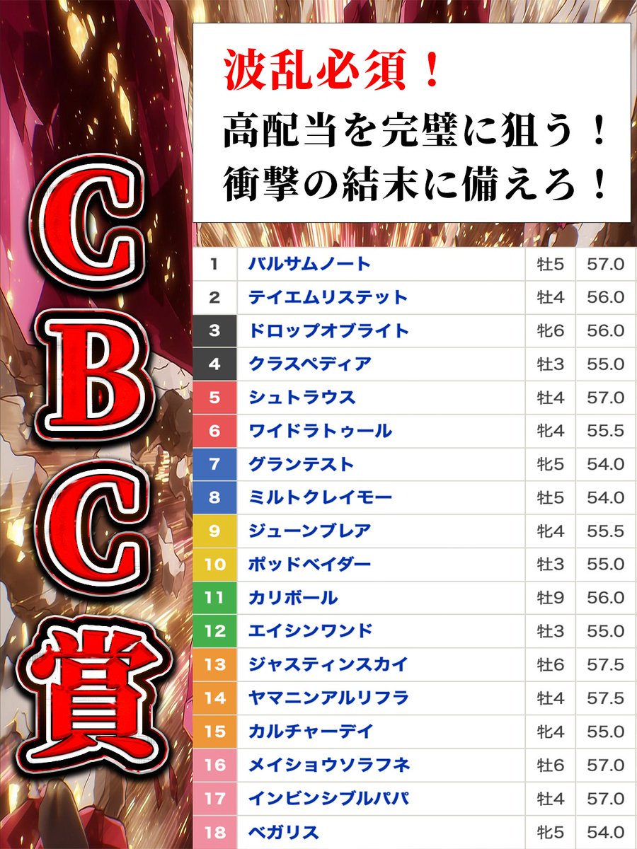 sashiko_keiba's tweet image. CBC賞の枠順きたぁぁぁぁぁぁぁぁぁ！！

先に言っておきます。
このレース98%荒れます。

なぜなら…

【高配当を呼び込む&quot;激走穴馬】が
最高の枠順を手に入れることができたから。