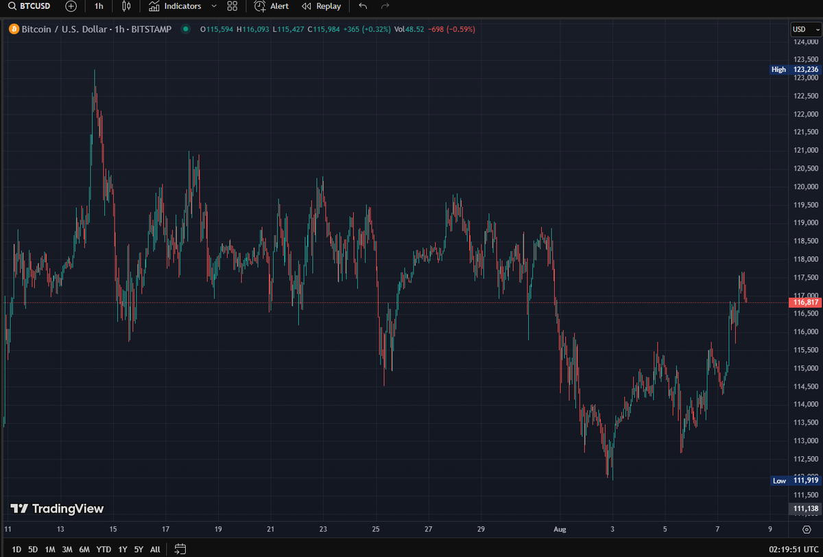jaybny's tweet photo. $111,919 is not going to support much selling I'm afraid https://t.co/iK3VHH92z0