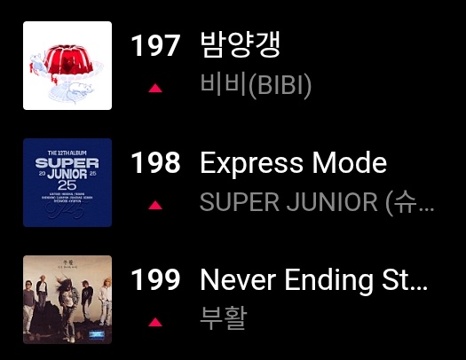 Super Junior Charts (@sj_charts) on Twitter photo “Express Mode” rises at #198 (+4) on VIBE Daily Chart.
#SUPERJUNIOR <a href="/SJofficial/">SUPER JUNIOR</a> #수퍼주니어 “Express Mode” rises at #198 (+4) on VIBE Daily Chart.
#SUPERJUNIOR <a href="/SJofficial/">SUPER JUNIOR</a> #수퍼주니어