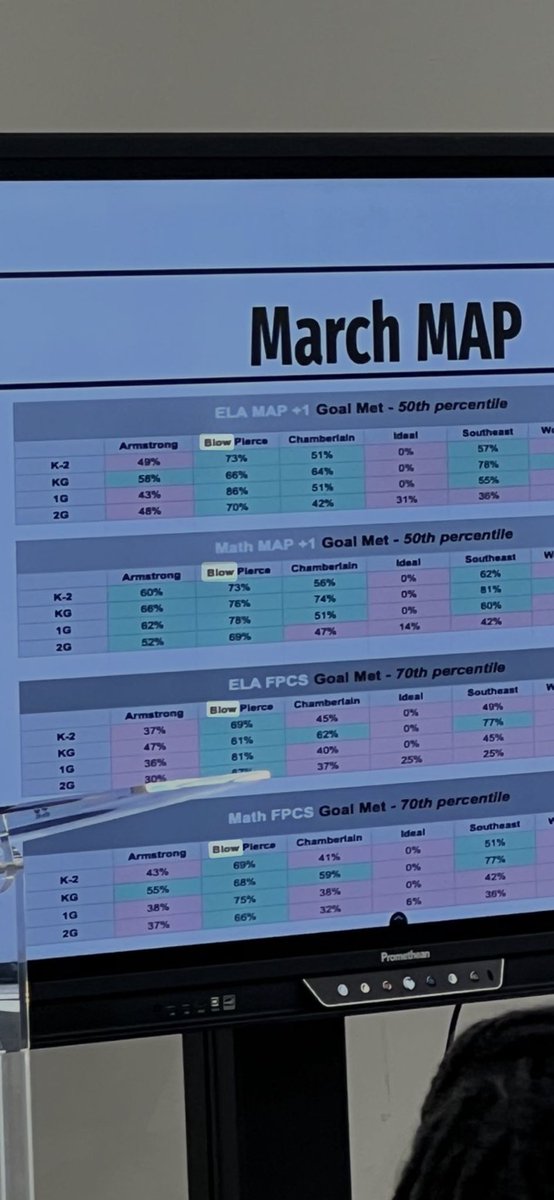Let The Data Talk!!!! Every Year we Shining!!!! 
<a href="/FriendshipPCS/">Friendship PCS</a>  #FPCSBP #OneFriendship #FriendshipsJourneyto30 #JourneyTo30