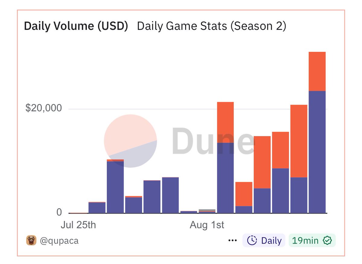 $31k single day volume yesterday 🔥

Plus the House is at 21.6% APY. Might be the highest staking rates on <a href="/Ronin_Network/">Ronin</a> right now.
