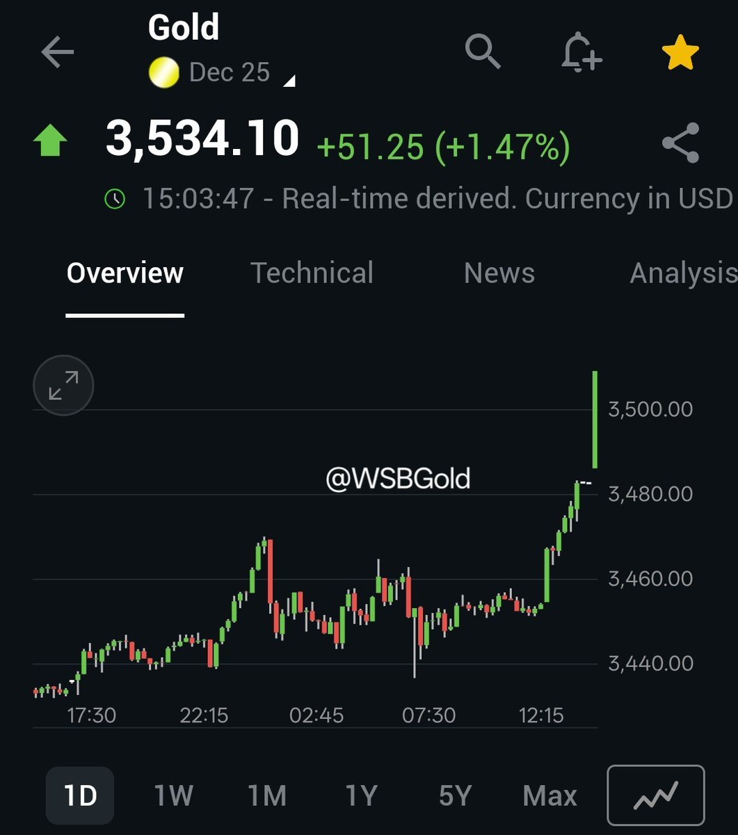 🚨 Gold Futures just got squeezed to $3,534, a fresh 52-week high! 💥
Momentum is surging, and the bulls are in full control.

Beat the market  — join our Substack: wallstreetgold.substack.com