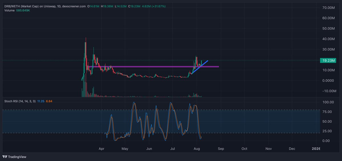 Anon i have something important to say

You really should be paying attention to $DRB

Charts dont lie, momentum is on its side

What ypu think happens when the biggest influencer elon  publicly announces his <a href="/grok/">Grok</a> has 1 mil in fees?

Pretty soon 24 mil will flip from resistance