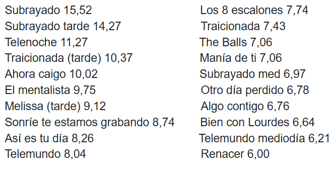HLQP_'s tweet photo. 🔴 RATING
🗓 Los 20 programas más vistos del miercoles 6/8 según @K_IBOPEMediaAL
🖥️Se destaca que #teledia (5,88) y @Estabocaesmia12 (5,43) no entraron en la lista
💻Lo más visto de @canal5uruguay fue #PatrimonioSilencioso (0,55) 6am y en @TVCIUDADuy #LadoB 1,54
➡️ DETALLES👇 https://t.co/ielLuPJyMI