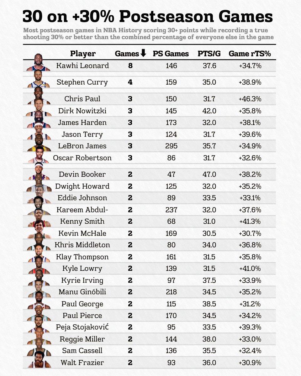 Throughout his playoff career, Kawhi Leonard has had EIGHT 30 point games where his scoring efficiency was 30% higher than the game average.

No other player in NBA history has more than 4 of these hyper efficient 30 point postseason games.