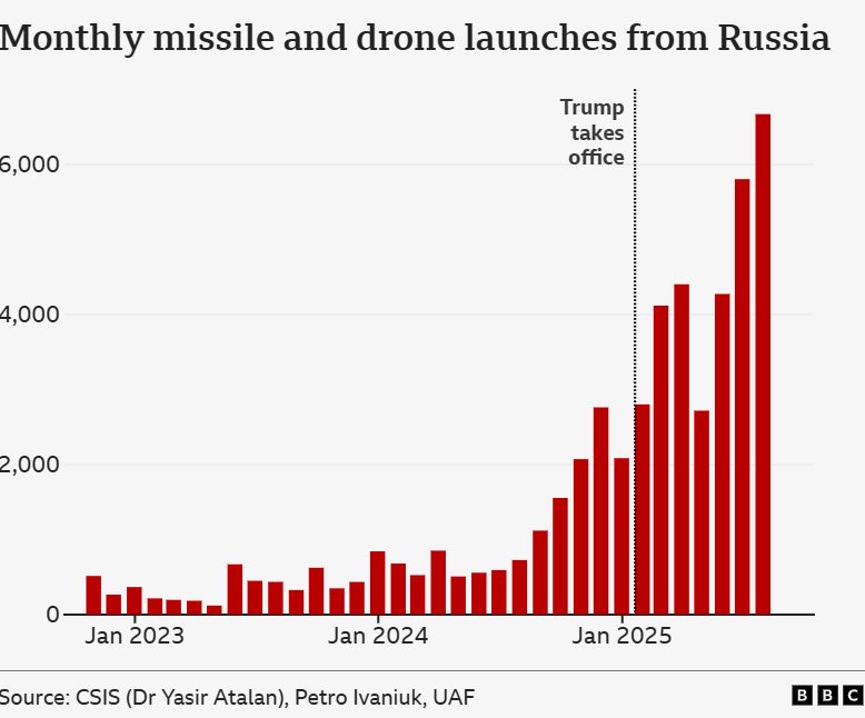 Donald Trump before the election: “I’ll end the war in Ukraine on day one.”

Reality: Russian attacks on Ukraine have doubled since Trump took office.