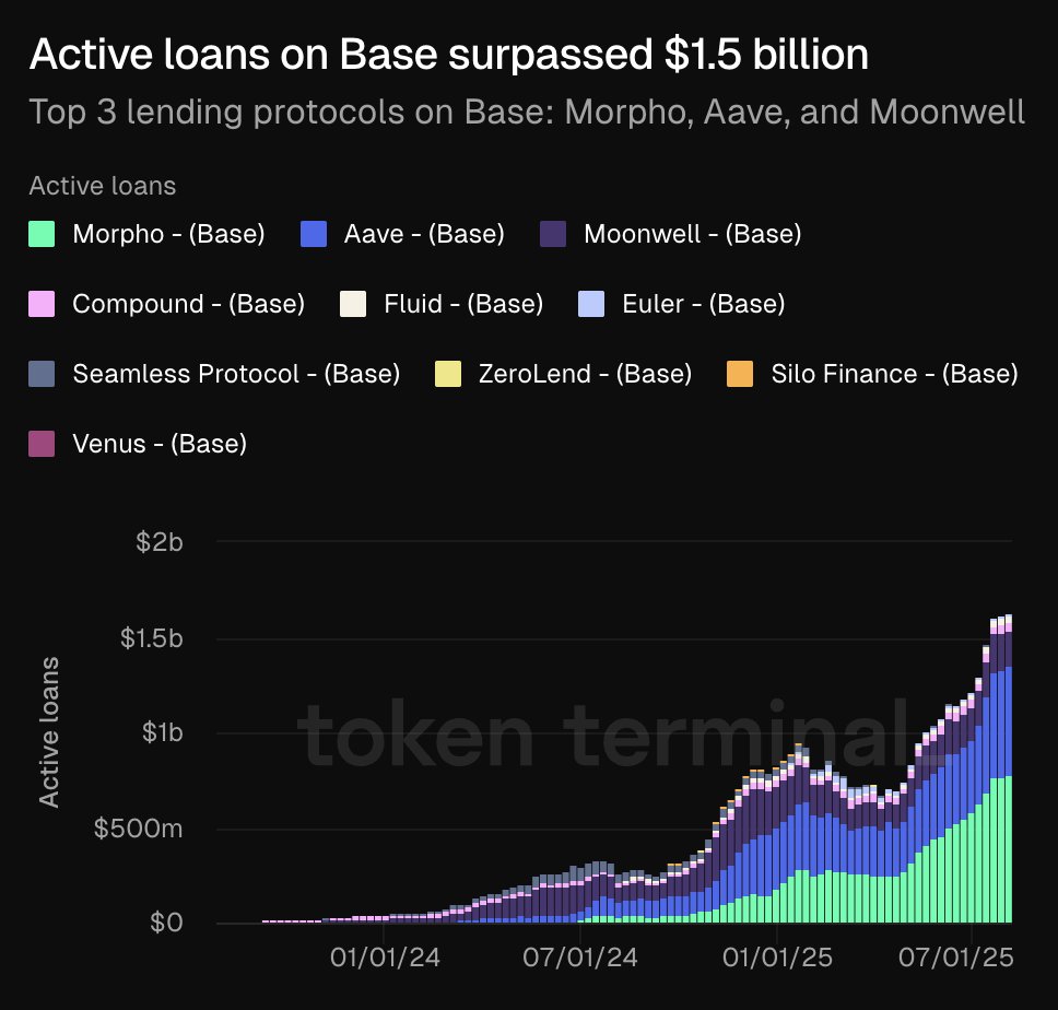来自 Token Terminal 的按协议划分的 Base 活跃贷款堆叠图